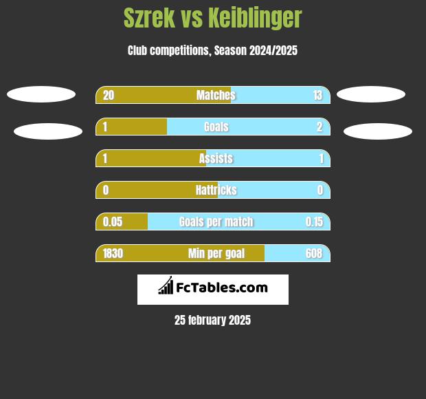 Szrek vs Keiblinger h2h player stats