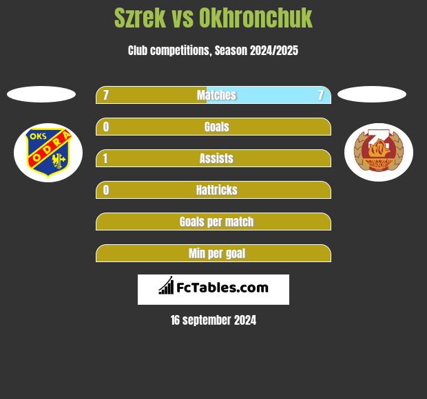 Szrek vs Okhronchuk h2h player stats