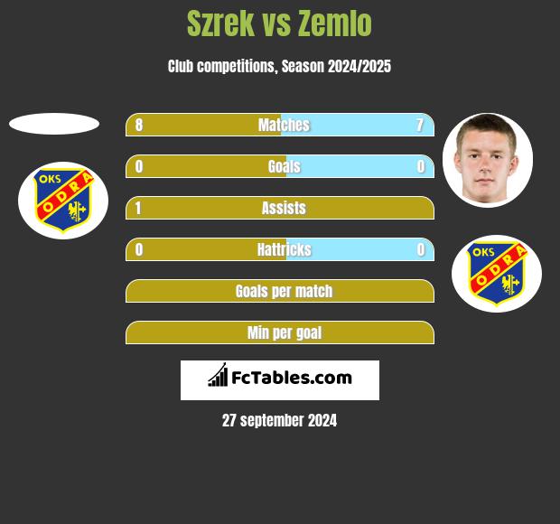 Szrek vs Zemlo h2h player stats