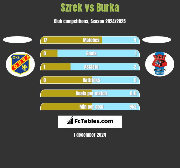 Szrek vs Burka h2h player stats