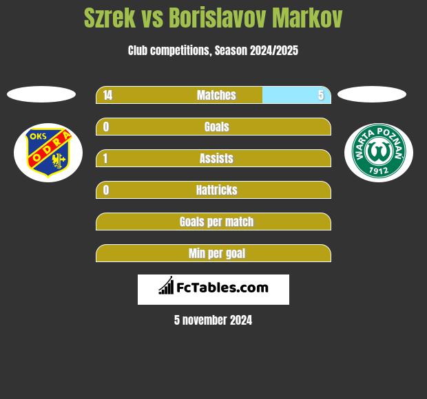 Szrek vs Borislavov Markov h2h player stats