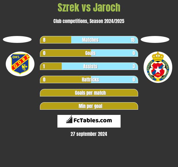 Szrek vs Jaroch h2h player stats