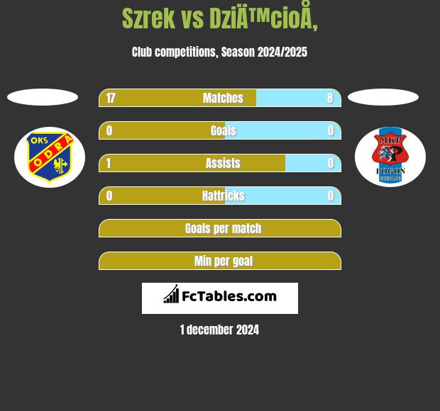 Szrek vs DziÄ™cioÅ‚ h2h player stats