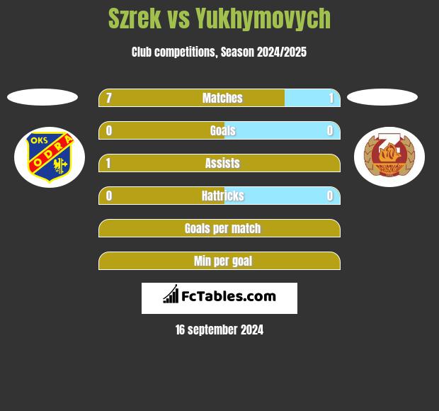 Szrek vs Yukhymovych h2h player stats