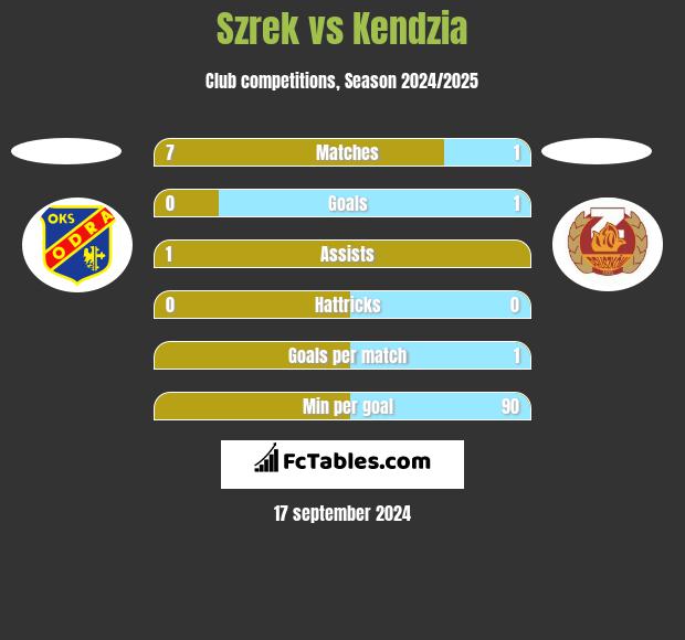 Szrek vs Kendzia h2h player stats