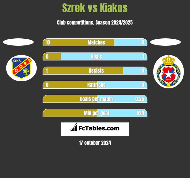 Szrek vs Kiakos h2h player stats