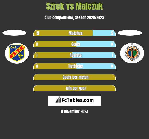 Szrek vs Malczuk h2h player stats