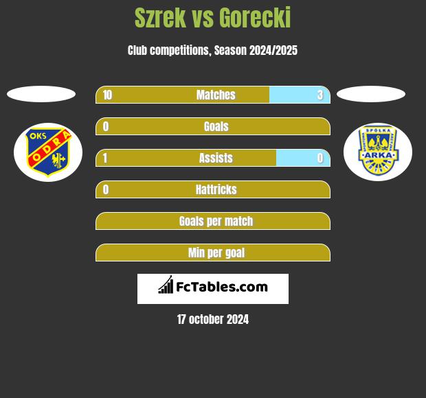 Szrek vs Gorecki h2h player stats