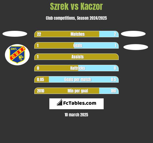 Szrek vs Kaczor h2h player stats