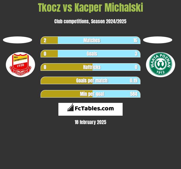 Tkocz vs Kacper Michalski h2h player stats