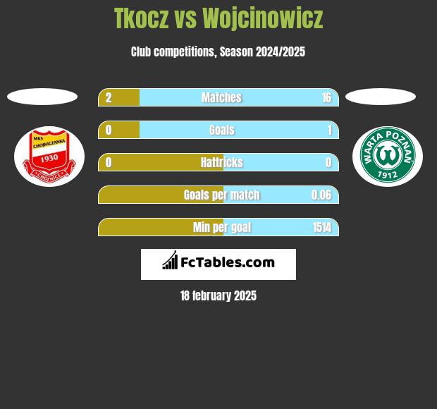 Tkocz vs Wojcinowicz h2h player stats