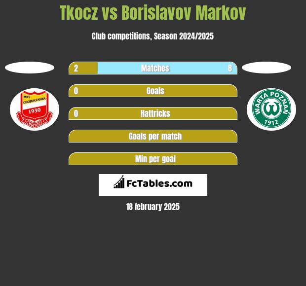 Tkocz vs Borislavov Markov h2h player stats