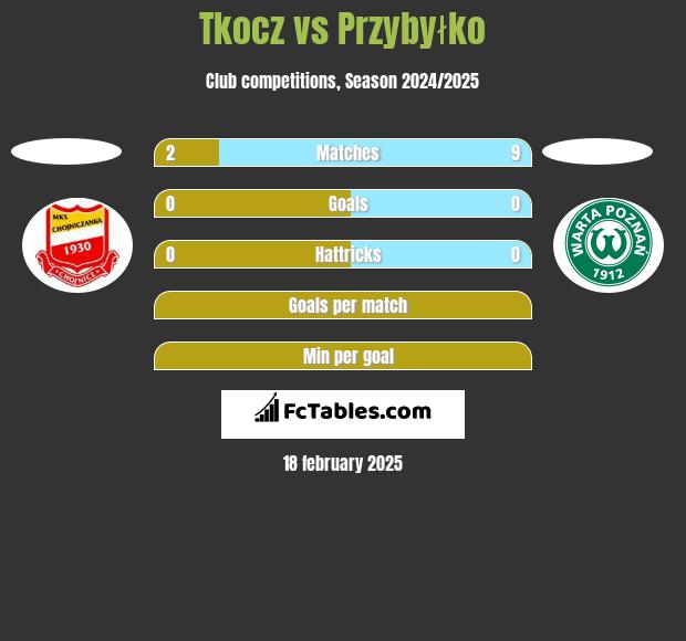 Tkocz vs Przybyłko h2h player stats