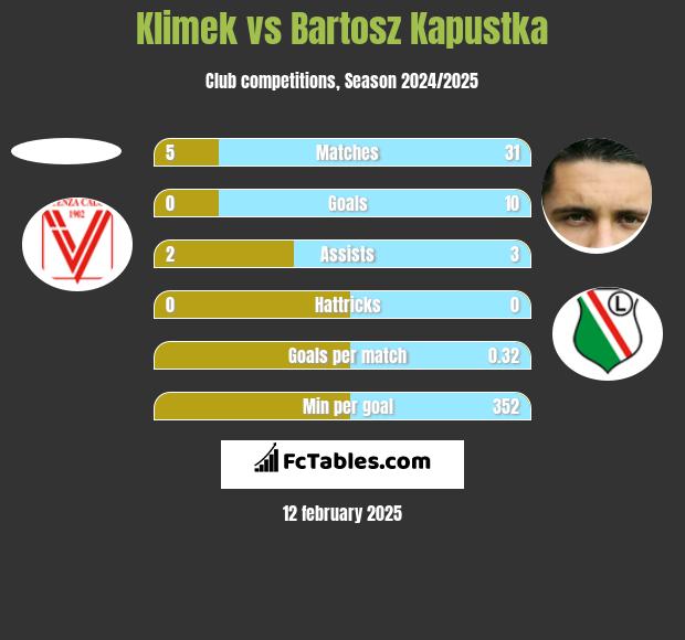 Klimek vs Bartosz Kapustka h2h player stats