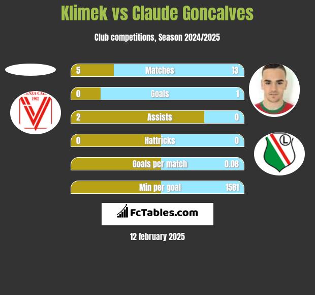 Klimek vs Claude Goncalves h2h player stats