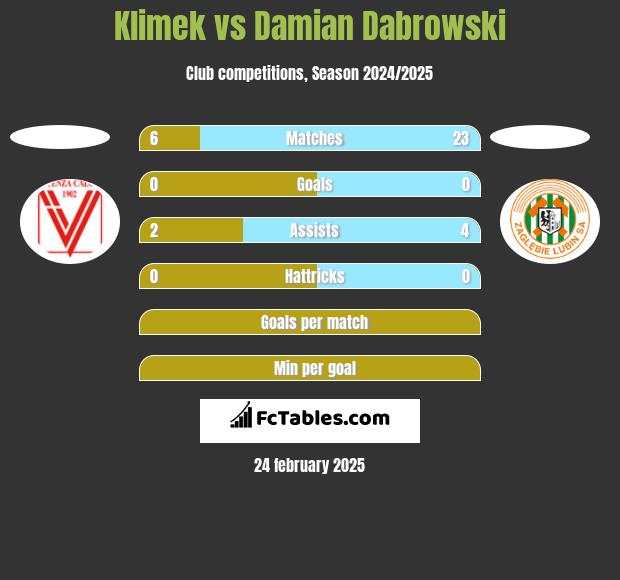 Klimek vs Damian Dabrowski h2h player stats