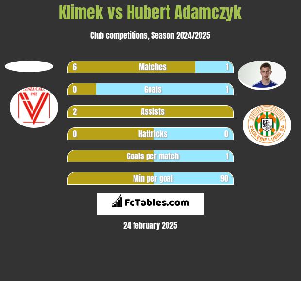 Klimek vs Hubert Adamczyk h2h player stats