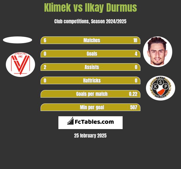 Klimek vs Ilkay Durmus h2h player stats