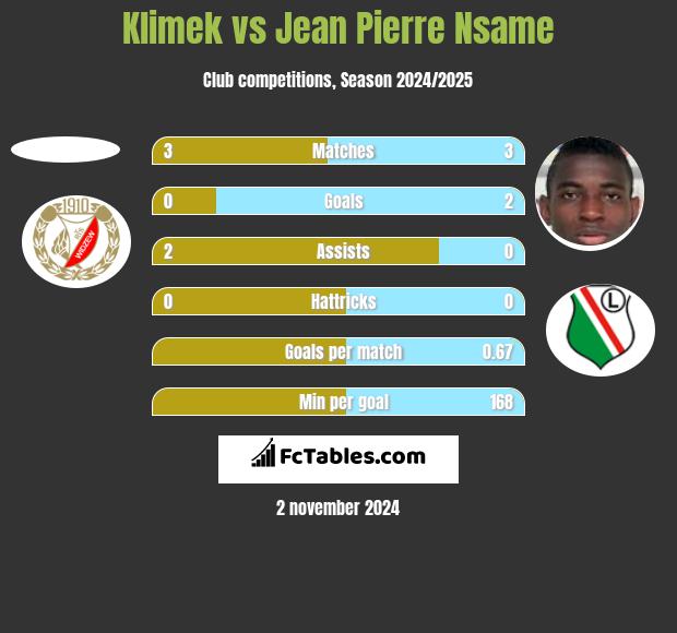 Klimek vs Jean Pierre Nsame h2h player stats