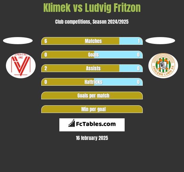 Klimek vs Ludvig Fritzon h2h player stats