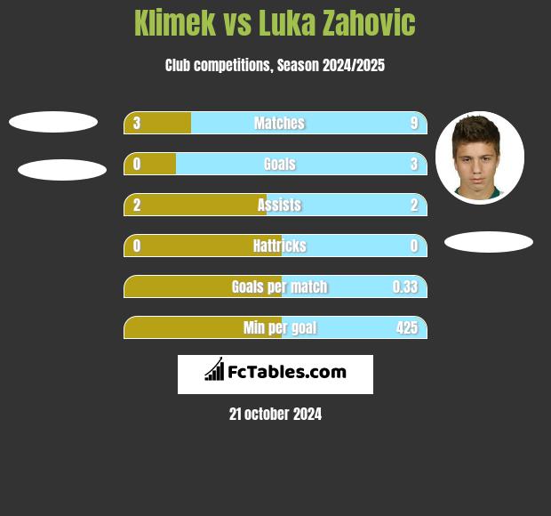 Klimek vs Luka Zahovic h2h player stats