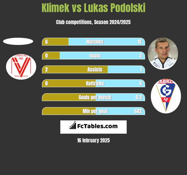 Klimek vs Lukas Podolski h2h player stats