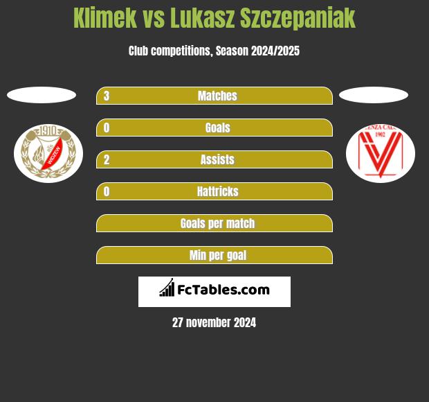 Klimek vs Lukasz Szczepaniak h2h player stats