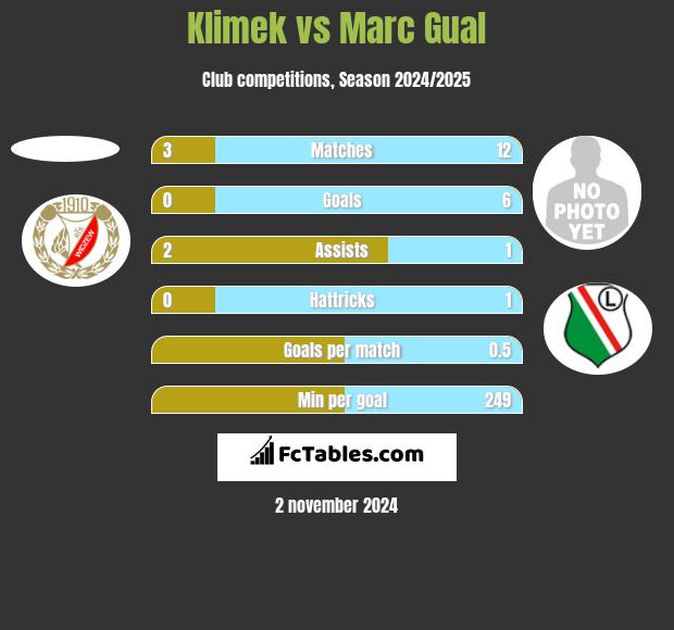 Klimek vs Marc Gual h2h player stats