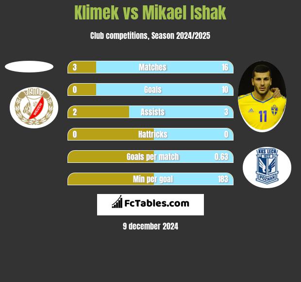 Klimek vs Mikael Ishak h2h player stats