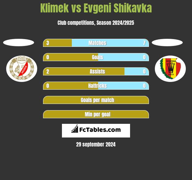 Klimek vs Evgeni Shikavka h2h player stats