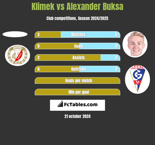 Klimek vs Alexander Buksa h2h player stats