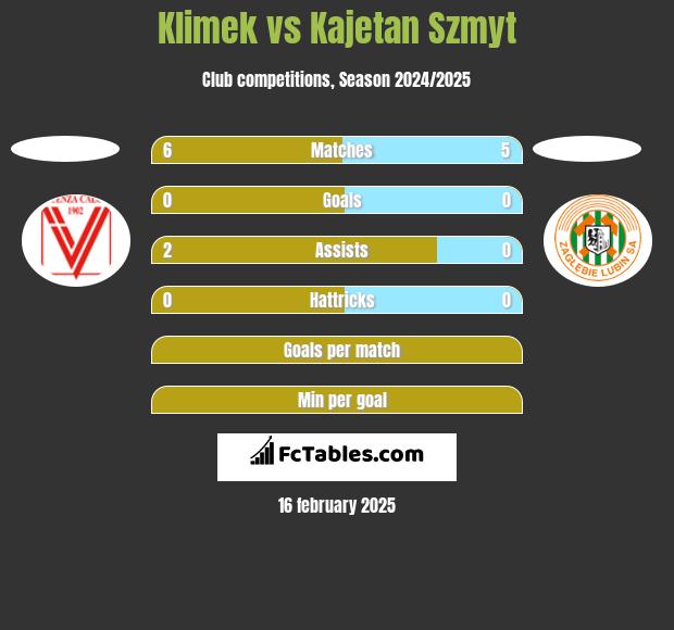 Klimek vs Kajetan Szmyt h2h player stats