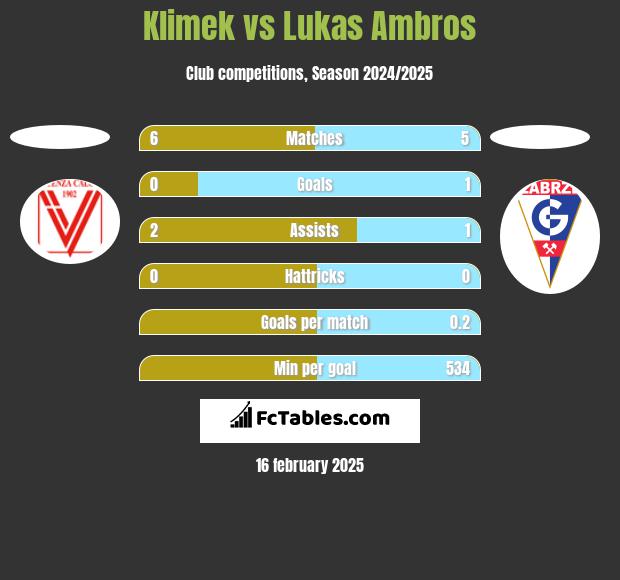 Klimek vs Lukas Ambros h2h player stats