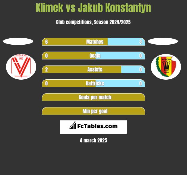 Klimek vs Jakub Konstantyn h2h player stats