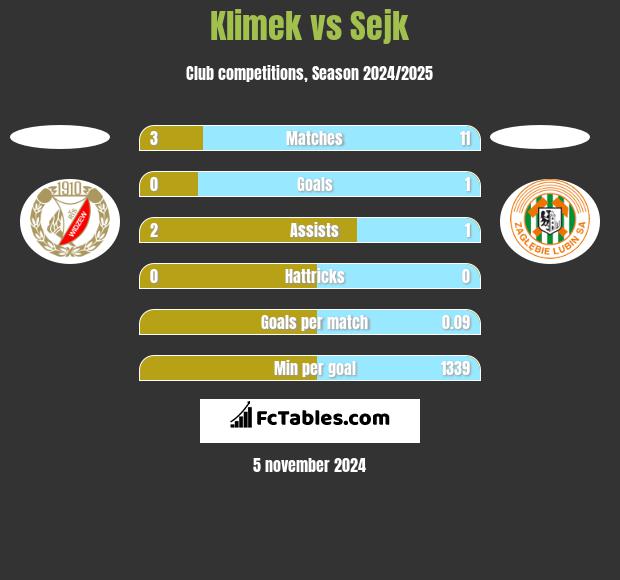 Klimek vs Sejk h2h player stats