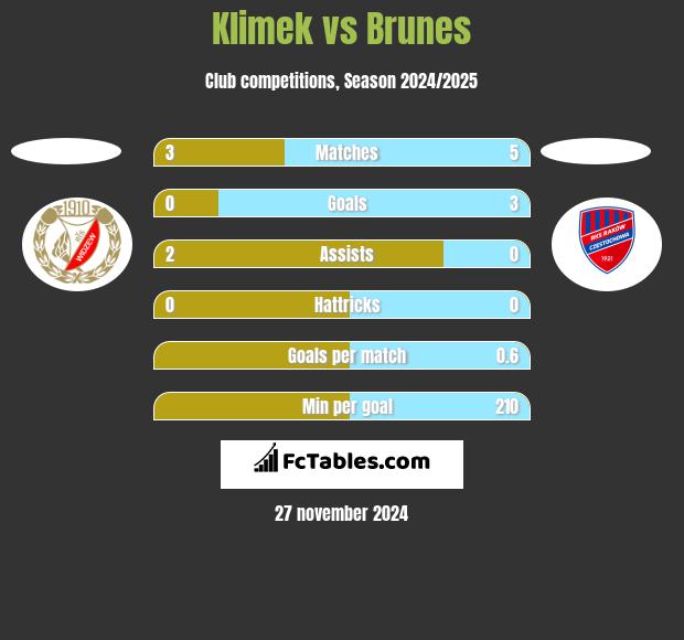 Klimek vs Brunes h2h player stats