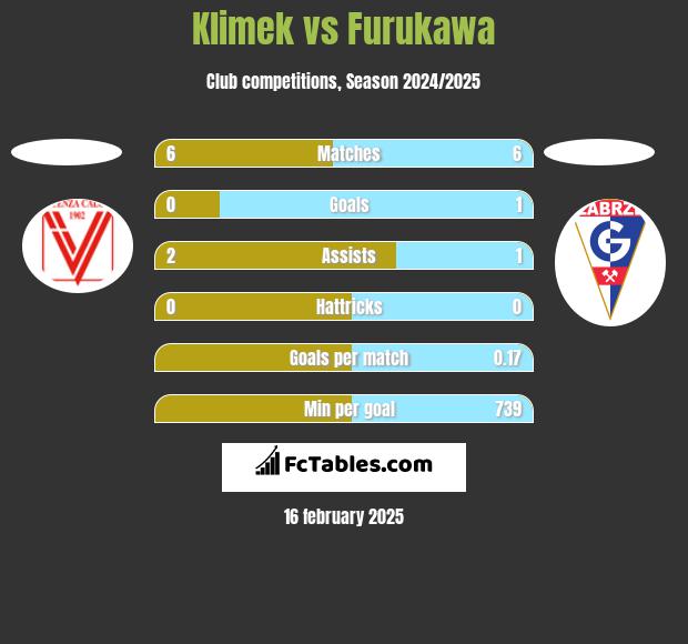 Klimek vs Furukawa h2h player stats