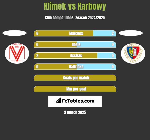 Klimek vs Karbowy h2h player stats