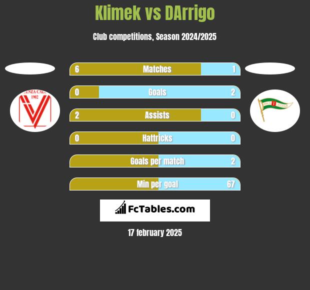 Klimek vs DArrigo h2h player stats