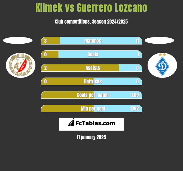 Klimek vs Guerrero Lozcano h2h player stats