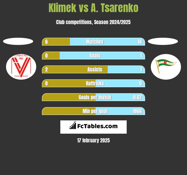 Klimek vs A. Tsarenko h2h player stats