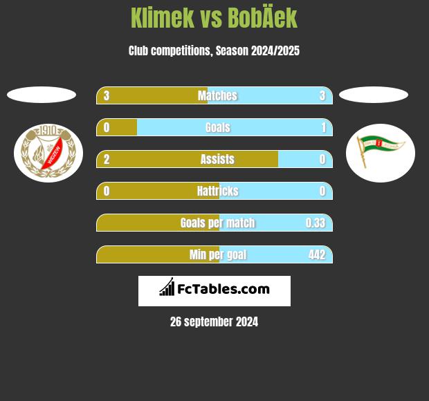 Klimek vs BobÄek h2h player stats