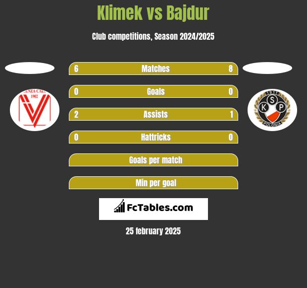 Klimek vs Bajdur h2h player stats