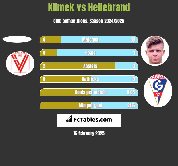 Klimek vs Hellebrand h2h player stats