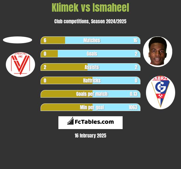 Klimek vs Ismaheel h2h player stats