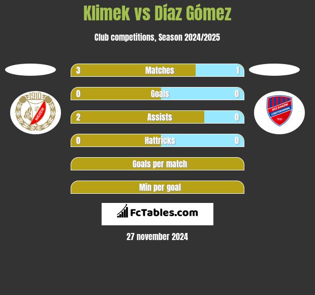 Klimek vs Díaz Gómez h2h player stats