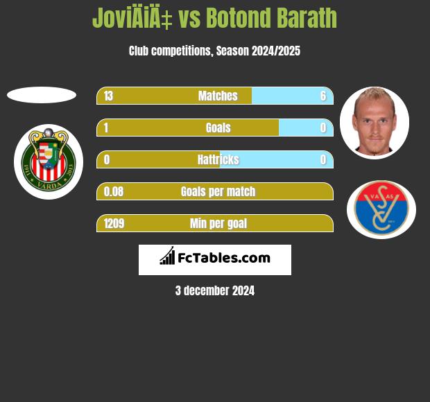 JoviÄiÄ‡ vs Botond Barath h2h player stats