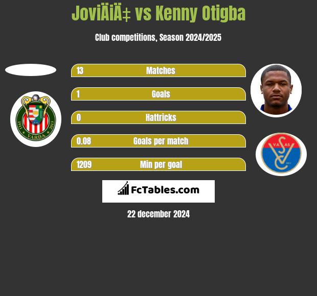 JoviÄiÄ‡ vs Kenny Otigba h2h player stats