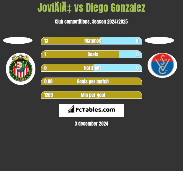 JoviÄiÄ‡ vs Diego Gonzalez h2h player stats