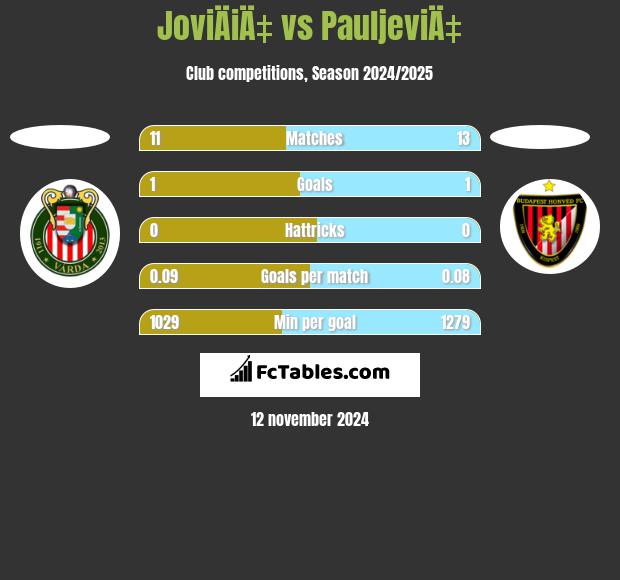 JoviÄiÄ‡ vs PauljeviÄ‡ h2h player stats